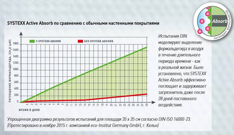 Поглощение формальдегида покрытиями Active Absorb